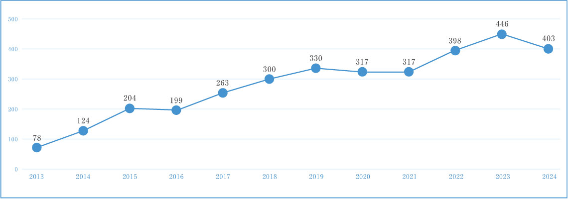 在宅での利用認知も普及し、造設件数10年で約7.5倍に増加